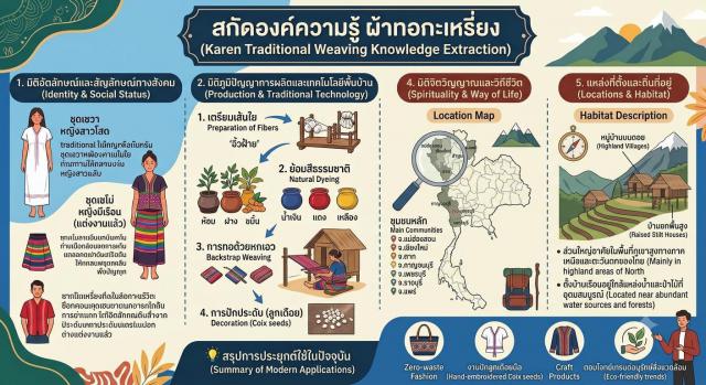 ผ้าทอกะเหรี่ยง แม่ระมาด ผ้าทอโบราณ