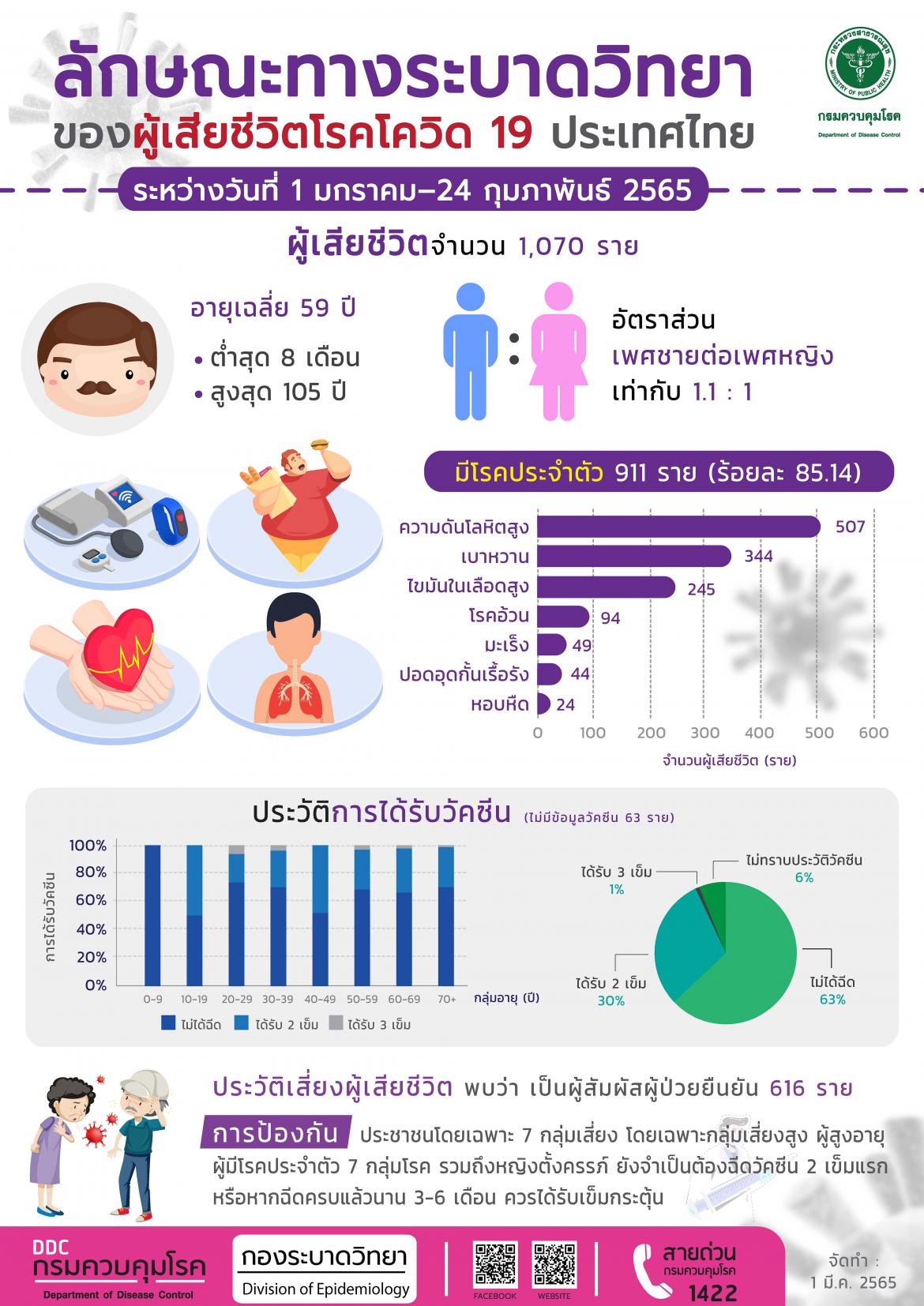 ลักษณะทางระบาดวิทยาของผู้เสียชีวิตโรคโควิด 19 ประเทศไทย ข้อมูลระหว่างวันที่ 1 มกราคม-24 กุมภาพันธ์ 2565