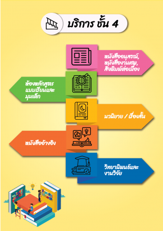 4. บริการต่างๆ ภายในสำนักวิทยบริการและเทคโนโลยีสารสนเทศ