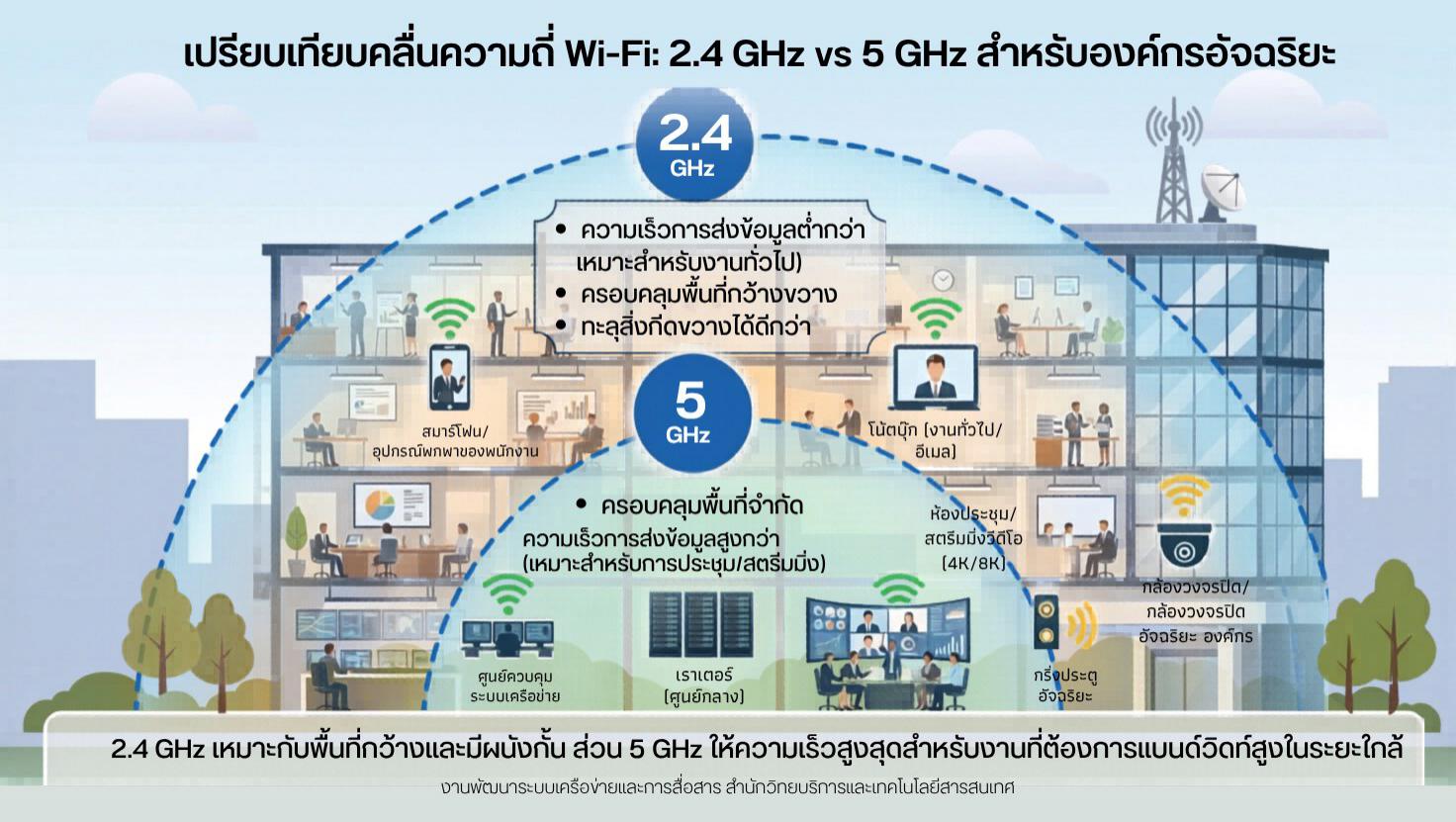 คลื่นความถี่ Wi-Fi 2.4 GHz และ 5 GHz