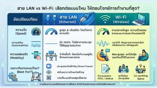 สาย LAN vs Wi-Fi: เลือกต่อแบบไหน ให้ตอบโจทย์การทำงานที่สุด?